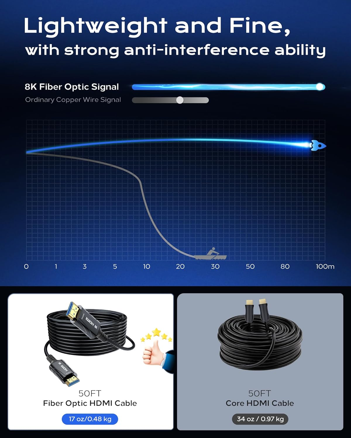 Long 8K Fiber Optic HDMI Cable 150FT - High-Speed HDMI Cord 48Gbps,8K 60Hz，4K 120Hz，HDCP 2.2&2.3，HDR10 - Compatible with HDTV/Monitor/Projector